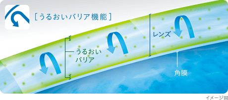 うるおいバリア機能