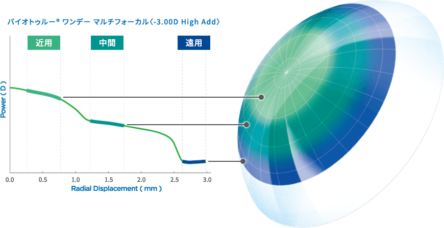 3ソーン プログレッシブ デザイン イメージ図