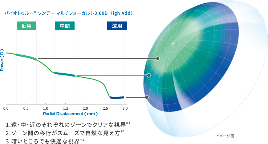 3ソーン プログレッシブ デザイン イメージ図